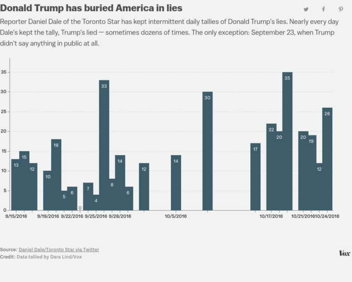 The 9 types of lies Donald Trump tells the most