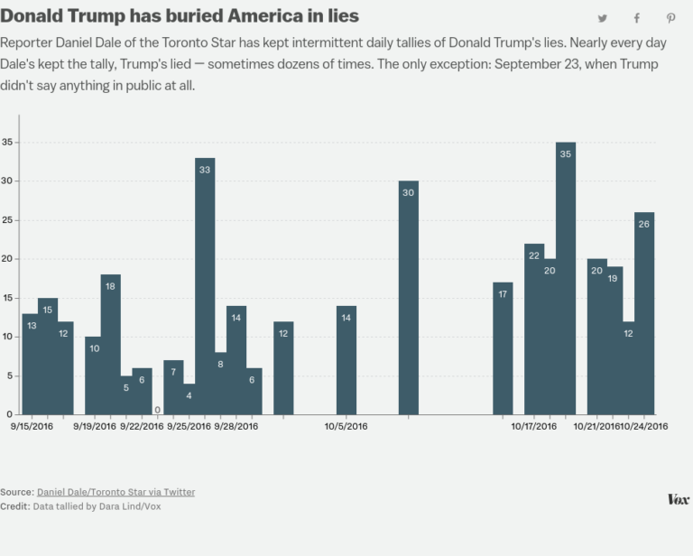 <h1>The 9 types of lies Donald Trump tells the most</h1>

<ol>
  <li>Exaggerations</li>
  <li>False statistics</li>
  <li>Denials of previous statements</li>
  <li>Conspiracy theories</li>
  <li>Personal attacks</li>
  <li>Distortions of the truth</li>
  <li>Claims of fake news</li>
  <li>Deflections</li>
  <li>Gaslighting</li>
</ol>