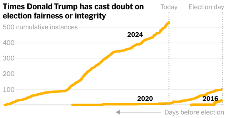 Trump Has Already Sown Doubts About the 2024 Election Results