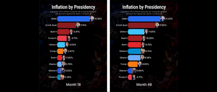 Trump Uses Deceptive Chart in False Inflation Boast